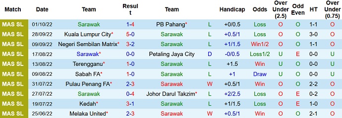 Soi kèo tài xỉu Sarawak vs Selangor hôm nay 18h30 ngày 11/10 - Ảnh 1
