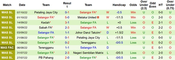 Soi kèo tài xỉu Sarawak vs Selangor hôm nay 18h30 ngày 11/10 - Ảnh 2