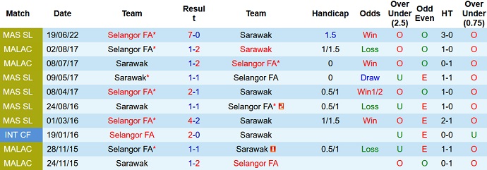 Soi kèo tài xỉu Sarawak vs Selangor hôm nay 18h30 ngày 11/10 - Ảnh 3