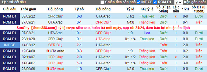 Soi kèo tài xỉu UTA Arad vs Cluj hôm nay, 0h30 ngày 11/10 - Ảnh 4