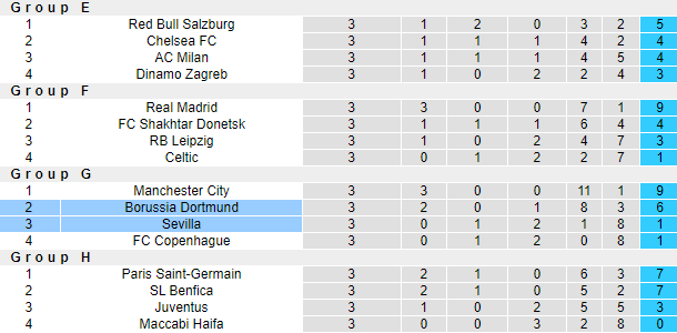 Tiên tri đại bàng dự đoán Dortmund vs Sevilla, 2h ngày 12/10 - Ảnh 6