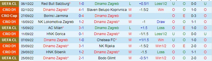 Dự đoán, soi kèo thẻ vàng Dinamo Zagreb vs Salzburg, 2h ngày 12/10 - Ảnh 1