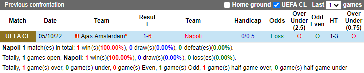 Lịch sử đối đầu Napoli vs Ajax, 23h45 ngày 12/10 - Ảnh 1