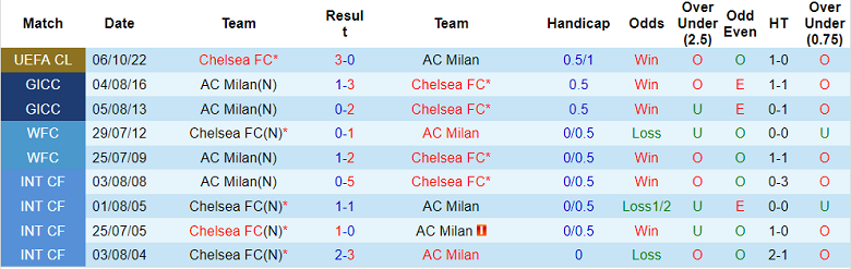 Nhận định, soi kèo AC Milan vs Chelsea, 2h ngày 12/10 - Ảnh 3