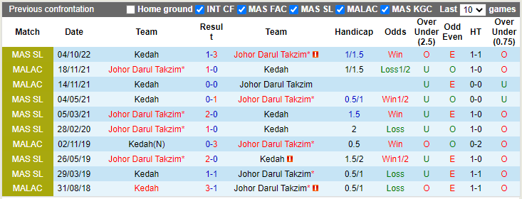 Nhận định, soi kèo Johor Darul Ta'zim vs Kedah, 20h ngày 11/10 - Ảnh 3