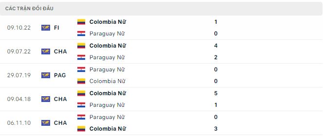 Nhận định, soi kèo Nữ Colombia vs Nữ Paraguay, 7h30 ngày 12/10 - Ảnh 2