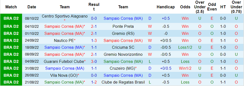 Nhận định, soi kèo Sampaio Correa vs Chapecoense, 7h30 ngày 12/10 - Ảnh 1