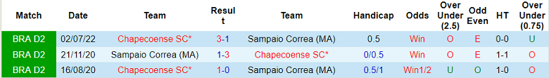 Nhận định, soi kèo Sampaio Correa vs Chapecoense, 7h30 ngày 12/10 - Ảnh 3