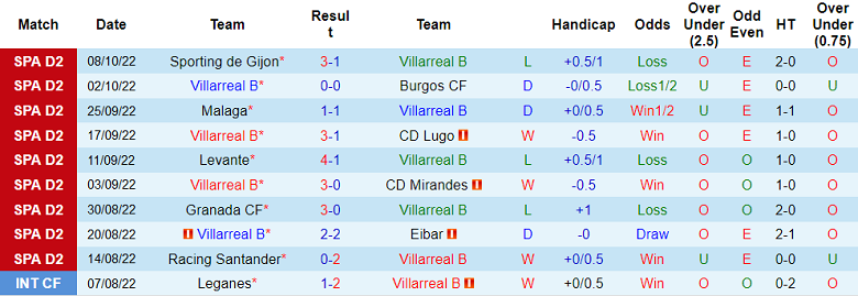 Nhận định, soi kèo Villarreal B vs Ponferradina, 19h ngày 12/10 - Ảnh 1