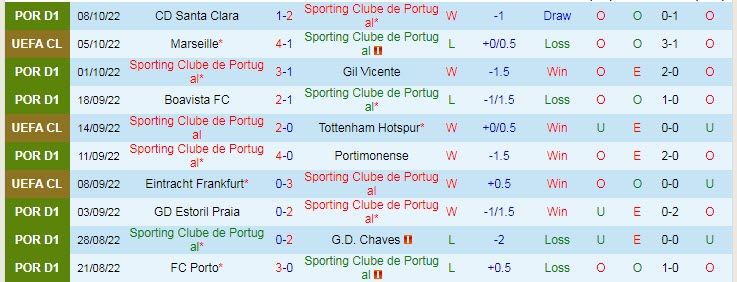Soi bảng dự đoán tỷ số chính xác Sporting Lisbon vs Marseille, 2h ngày 13/10 - Ảnh 2