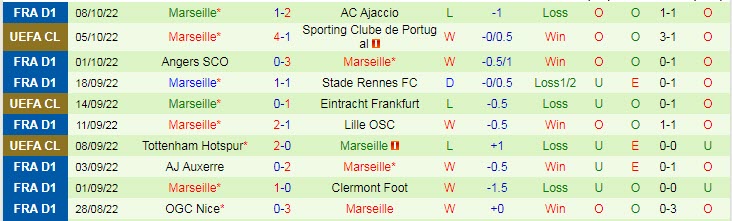 Soi bảng dự đoán tỷ số chính xác Sporting Lisbon vs Marseille, 2h ngày 13/10 - Ảnh 3
