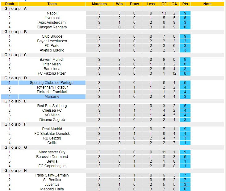 Soi bảng dự đoán tỷ số chính xác Sporting Lisbon vs Marseille, 2h ngày 13/10 - Ảnh 6