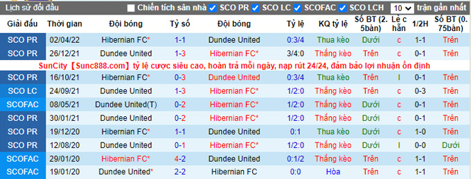 Soi kèo, dự đoán Macao Dundee United vs Hibernian, 1h45 ngày 12/10 - Ảnh 4