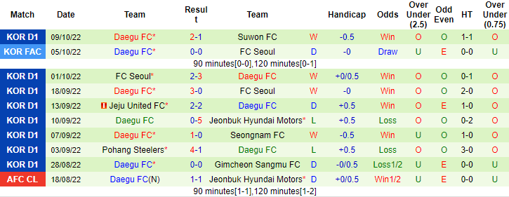 Soi kèo, dự đoán Macao Suwon Bluewings vs Daegu, 17h30 ngày 12/10 - Ảnh 2
