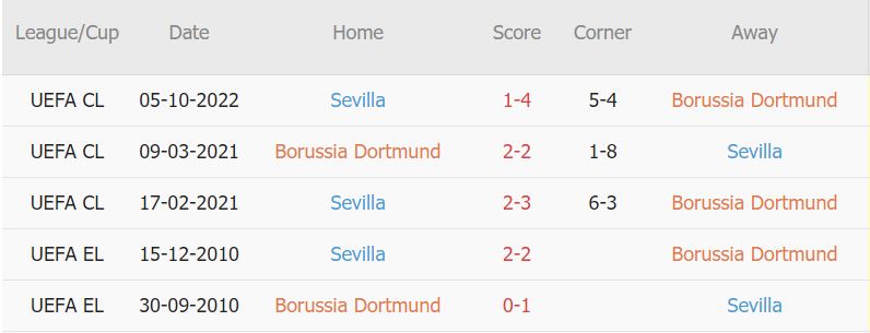 Soi kèo phạt góc Dortmund vs Sevilla, 2h ngày 12/10 - Ảnh 3