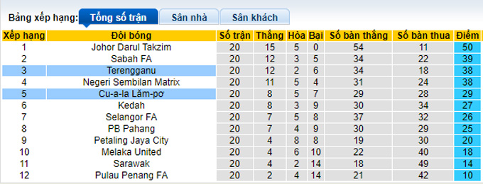 Soi kèo tài xỉu Kuala Lumpur vs Terengganu hôm nay, 20h ngày 11/10 - Ảnh 5