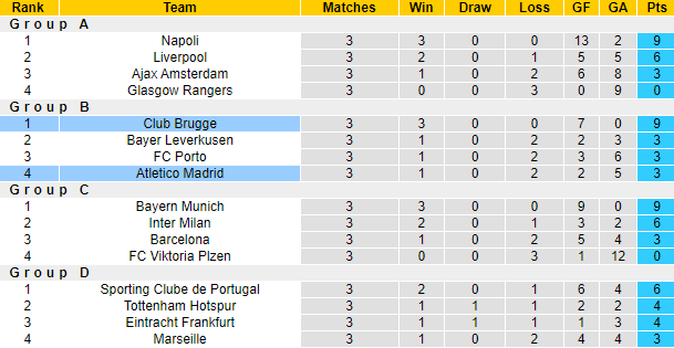 Tiên tri đại bàng dự đoán Atletico Madrid vs Club Brugge, 23h45 ngày 12/10 - Ảnh 5