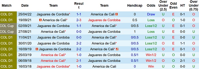 Nhận định, soi kèo América de Cali vs Jaguares de Córdoba, 8h05 ngày 13/10 - Ảnh 3