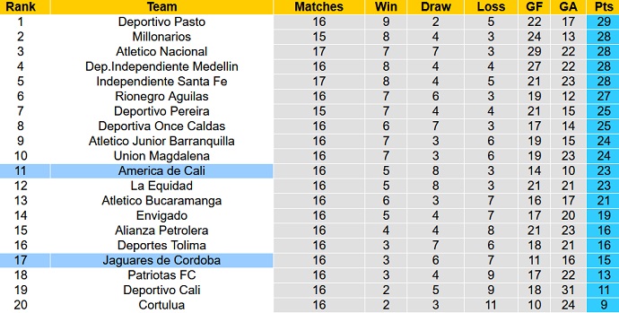 Nhận định, soi kèo América de Cali vs Jaguares de Córdoba, 8h05 ngày 13/10 - Ảnh 5