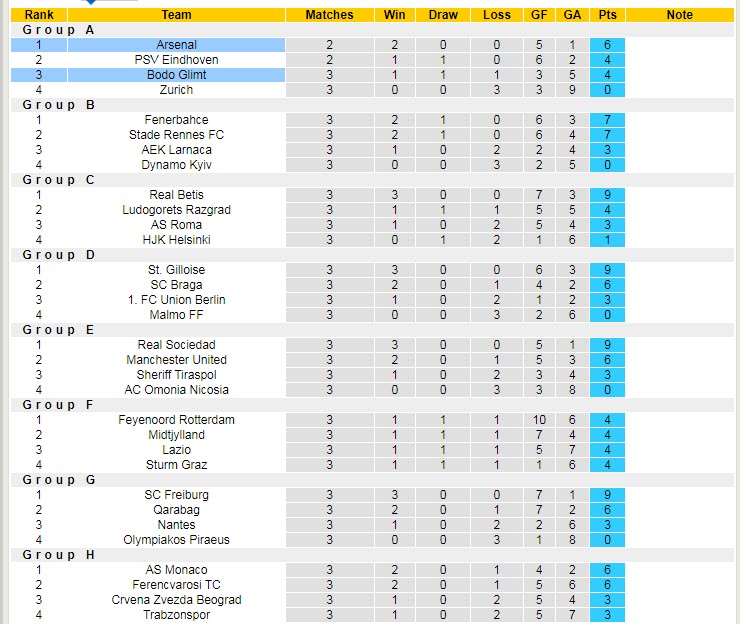 Nhận định, soi kèo Bodo / Glimt vs Arsenal, 23h45 ngày 13/10 - Ảnh 5