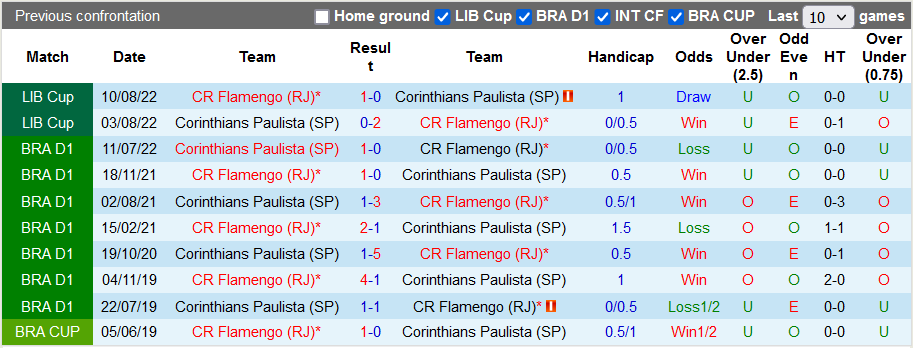 Nhận định, soi kèo Corinthians vs Flamengo, 7h45 ngày 13/10 - Ảnh 3