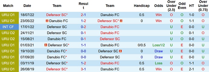 Nhận định, soi kèo Defensor Sporting vs Danubio, 7h30 ngày 13/10 - Ảnh 3