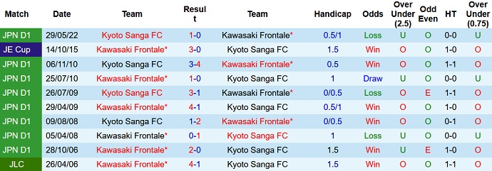 Nhận định, soi kèo Kawasaki Frontale vs Kyoto Sanga, 17h00 ngày 12/10 - Ảnh 3