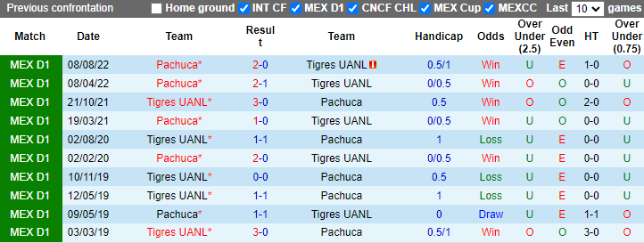 Nhận định, soi kèo Tigres UANL vs Pachuca, 9h06 ngày 14/10 - Ảnh 3