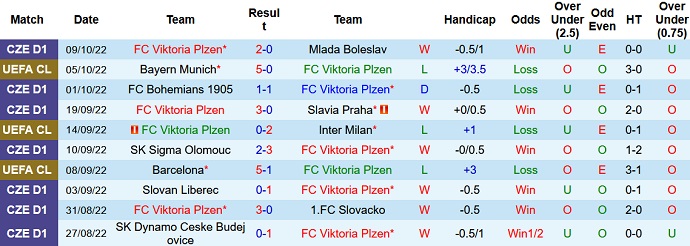 Phân tích kèo hiệp 1 Viktoria Plzen vs Bayern Munich, 2h00 ngày 13/10 - Ảnh 1
