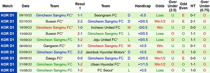 Soi kèo, dự đoán Macao Seoul vs Gimcheon Sangmu 17h30 ngày 12/10 - Ảnh 2