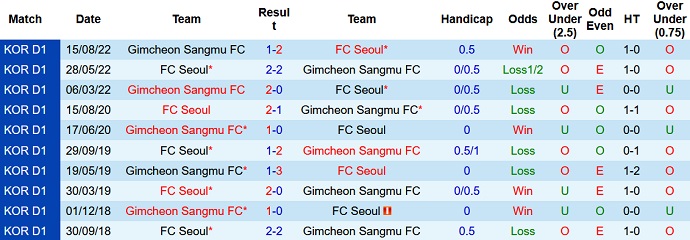 Soi kèo, dự đoán Macao Seoul vs Gimcheon Sangmu 17h30 ngày 12/10 - Ảnh 3