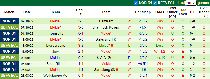 Soi kèo, dự đoán Macao Shamrock vs Molde, 2h ngày 14/10 - Ảnh 2