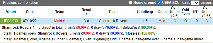 Soi kèo, dự đoán Macao Shamrock vs Molde, 2h ngày 14/10 - Ảnh 3