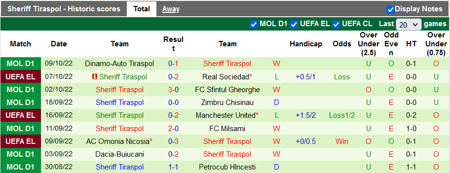 Soi kèo, dự đoán Macao Sociedad vs Sheriff, 2h ngày 14/10 - Ảnh 2