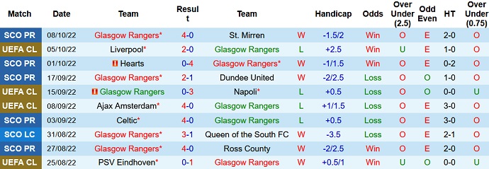 Soi kèo phạt góc Rangers vs Liverpool, 2h00 ngày 13/10 - Ảnh 1