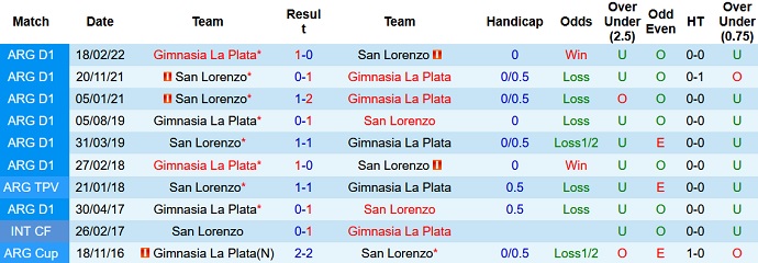 Soi kèo tài xỉu Gimnasia vs San Lorenzo hôm nay 2h30 ngày 13/10 - Ảnh 3