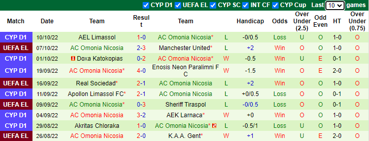 Thông tin lực lượng mới nhất MU vs Omonia, 2h ngày 14/10  - Ảnh 2