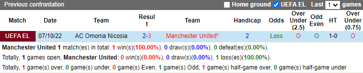 Thông tin lực lượng mới nhất MU vs Omonia, 2h ngày 14/10  - Ảnh 3