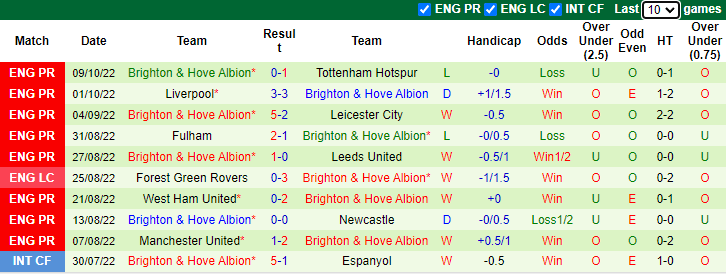 Tiên tri đại bàng dự đoán Brentford vs Brighton, 2h ngày 15/10 - Ảnh 3