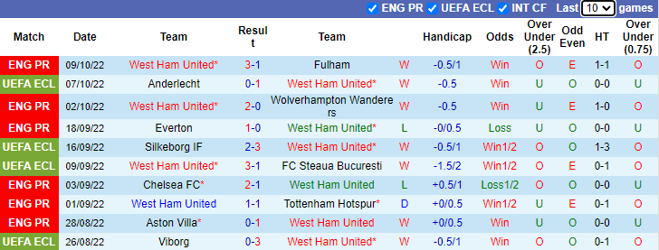 Tiên tri đại bàng dự đoán West Ham vs Anderlecht, 2h ngày 14/10 - Ảnh 2