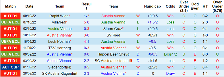 Nhận định, soi kèo Austria Vienna vs Villarreal, 23h45 ngày 13/10 - Ảnh 1