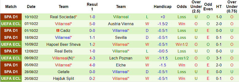 Nhận định, soi kèo Austria Vienna vs Villarreal, 23h45 ngày 13/10 - Ảnh 2