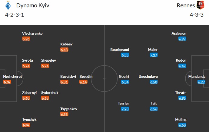 Nhận định, soi kèo Dinamo Kiev vs Rennes, 23h45 ngày 13/10 - Ảnh 5
