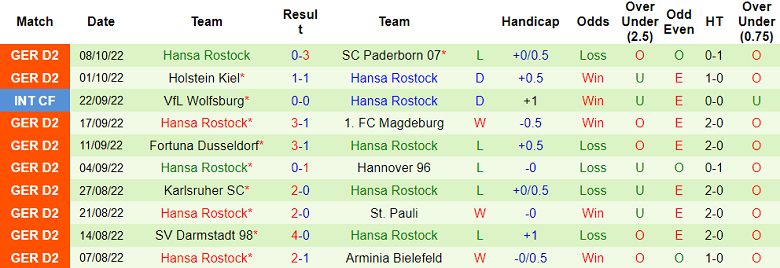 Nhận định, soi kèo Furth vs Hansa Rostock, 23h30 ngày 14/10 - Ảnh 2