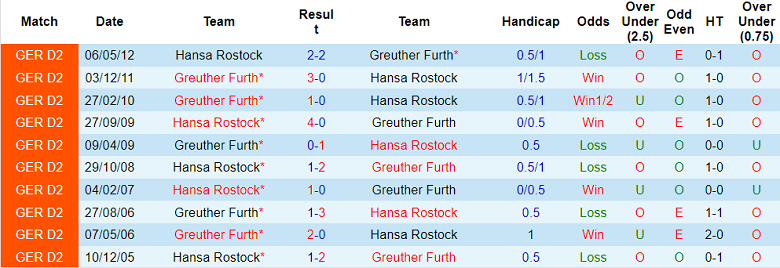 Nhận định, soi kèo Furth vs Hansa Rostock, 23h30 ngày 14/10 - Ảnh 3