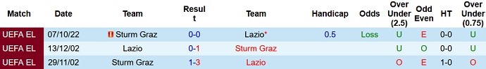 Nhận định, soi kèo Lazio vs Sturm Graz, 2h00 ngày 14/10 - Ảnh 3