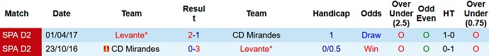 Nhận định, soi kèo Mirandes vs Levante, 0h00 ngày 14/10 - Ảnh 3