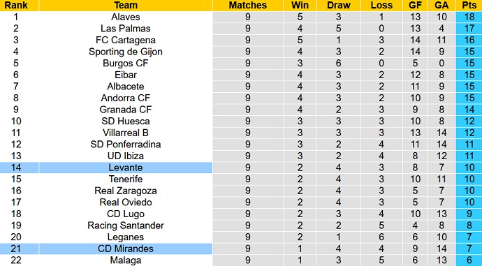 Nhận định, soi kèo Mirandes vs Levante, 0h00 ngày 14/10 - Ảnh 5