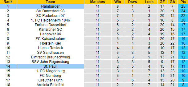 Nhận định, soi kèo St. Pauli vs Hamburg, 23h30 ngày 14/10 - Ảnh 5