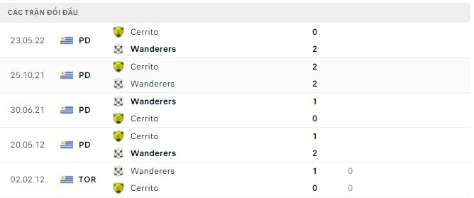 Nhận định, soi kèo Wanderers vs Cerrito, 7h30 ngày 14/10 - Ảnh 2